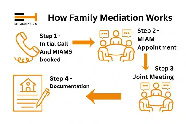 EH mediation - family mediation Manchester process